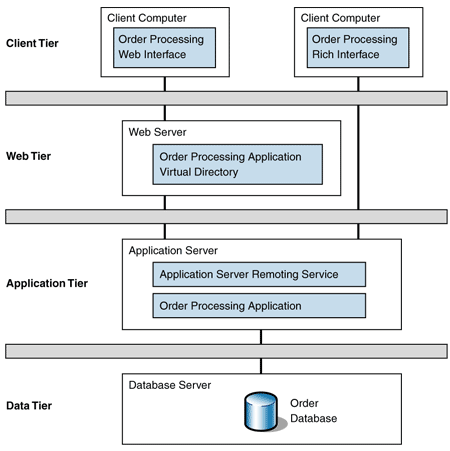 Four-Tiered - Clients Web Servers Applications and Databases
